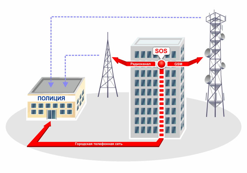 Схема работы многоканальных охранных сигнализаций